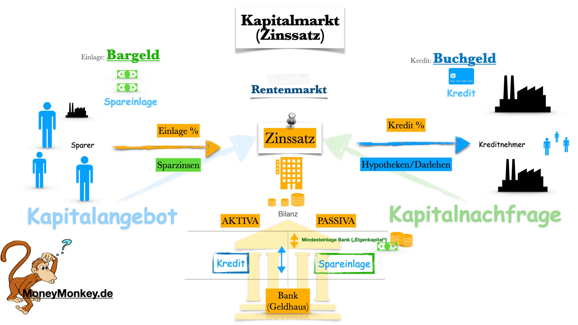 Kapitalmarkt-Zinssatz-Slide
