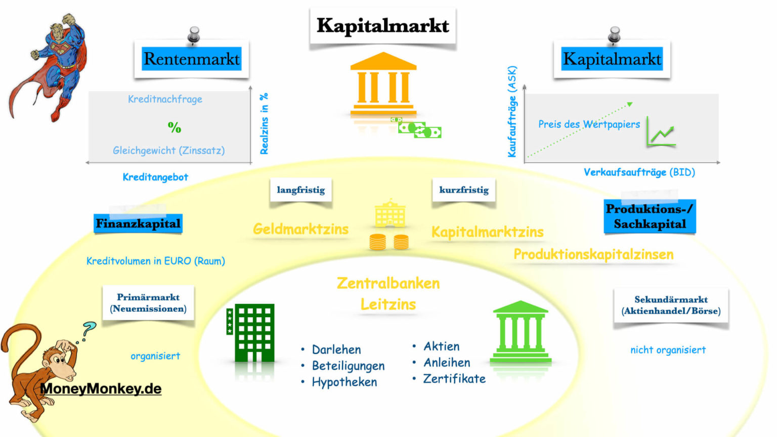 Kapitalmarkt-Slide