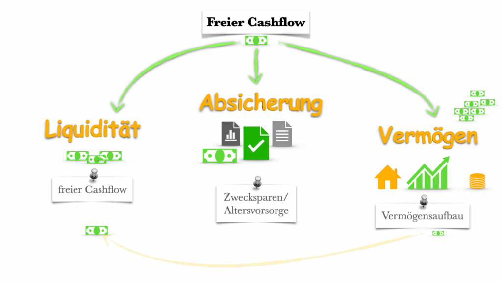 Finanzplan-Cashflow