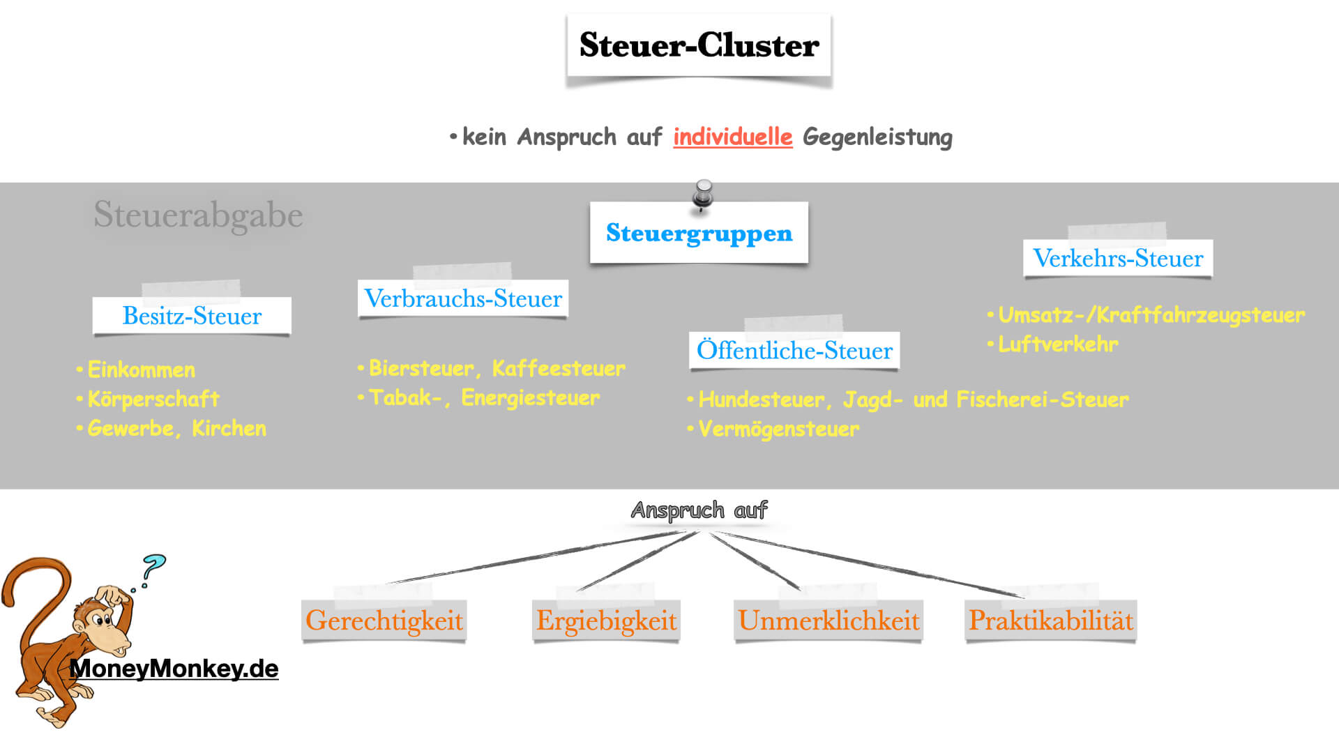 Steuer-Cluster