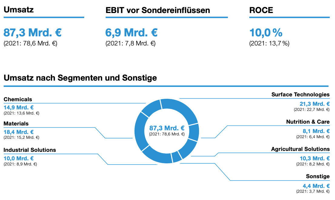 BASF Aktie größter Chemiekonzern der Welt MoneyMonkey.de