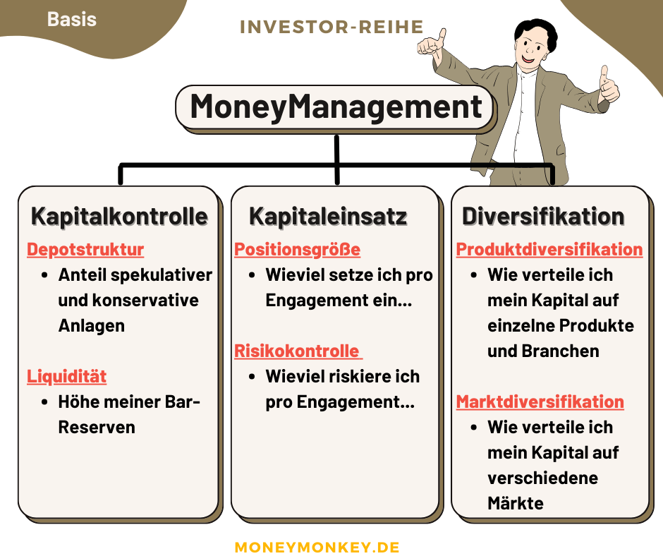 MoneyManagement Grundlagen