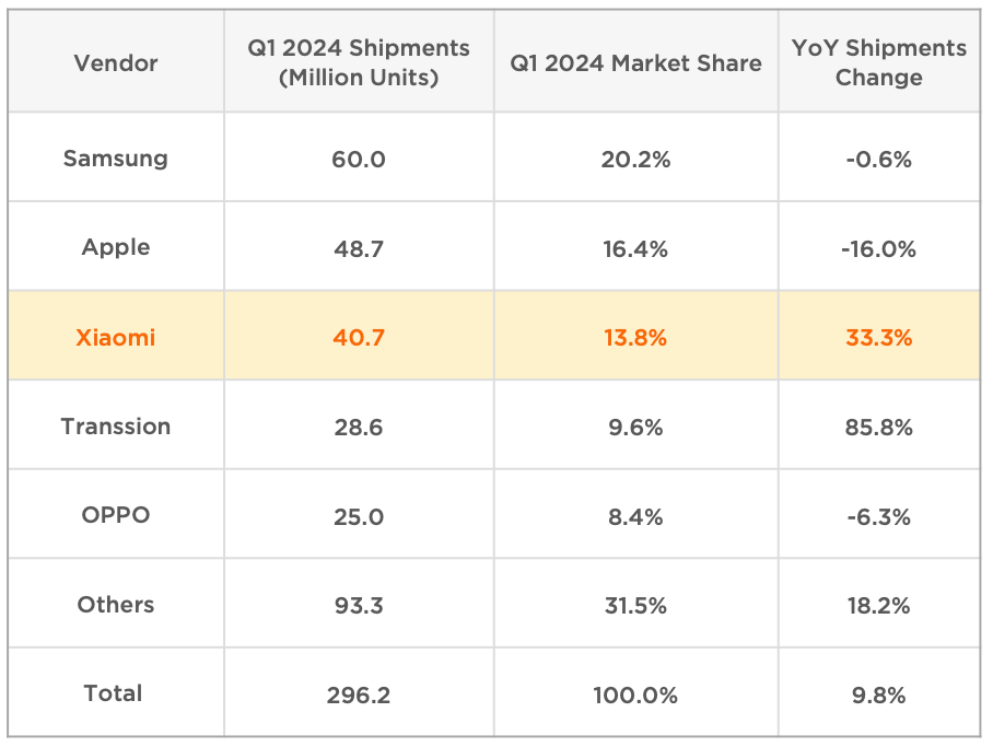 SmartPhone Ranking Xiaomi