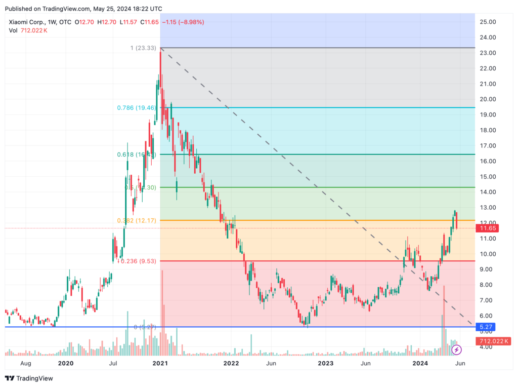 Xiaomi Chart