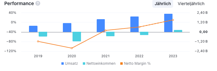 Palantir Technologies Entwicklung