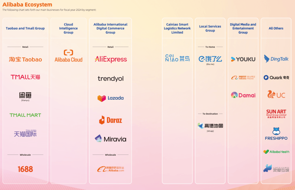 Ökosystem Alibaba