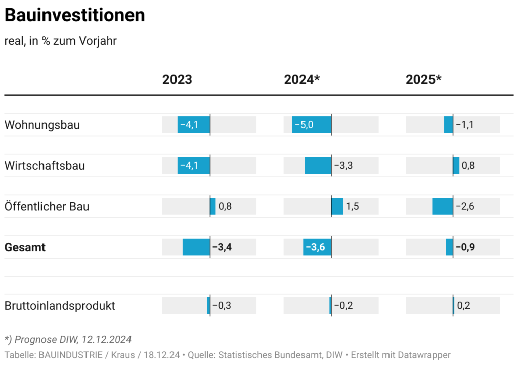 bauinvestitionen 2025