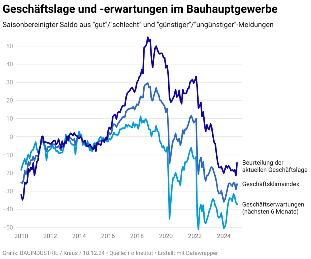 bauhauptgewerbe