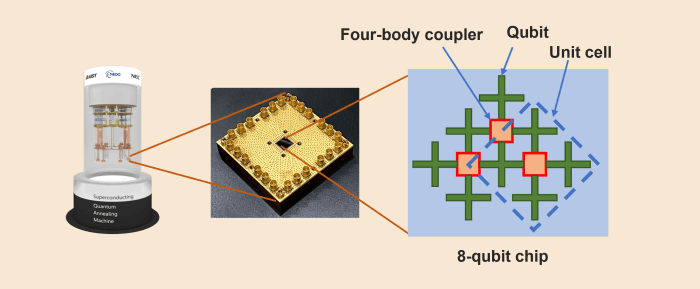 Quanten-Annealing