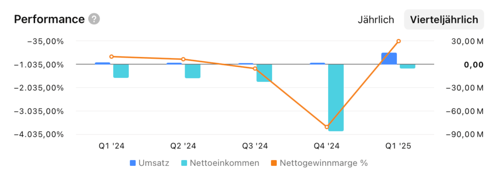 D-Wave Quantum Bewertung Finanzen