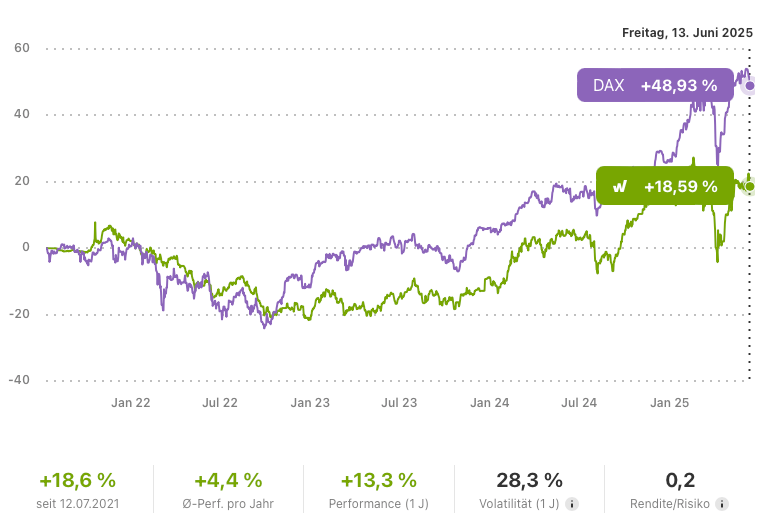 Stockpicker-Wikifolio-H1-2025-Chart