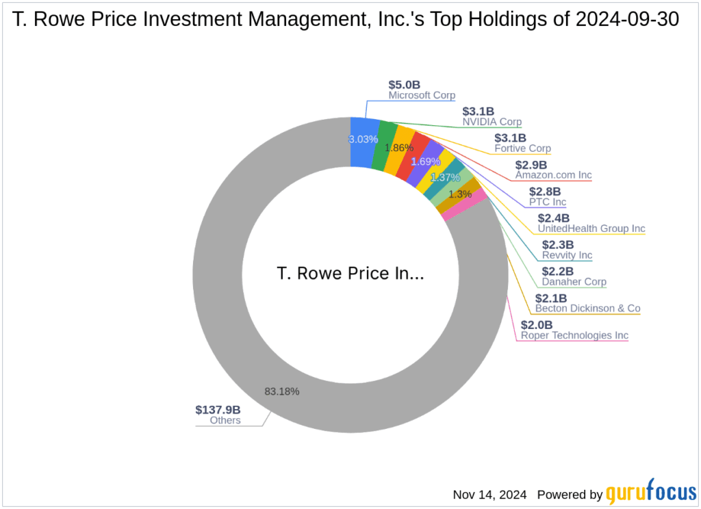 T. Rowe Price Allocation 2024