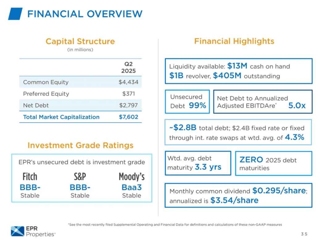 EPR Properties Portfolio