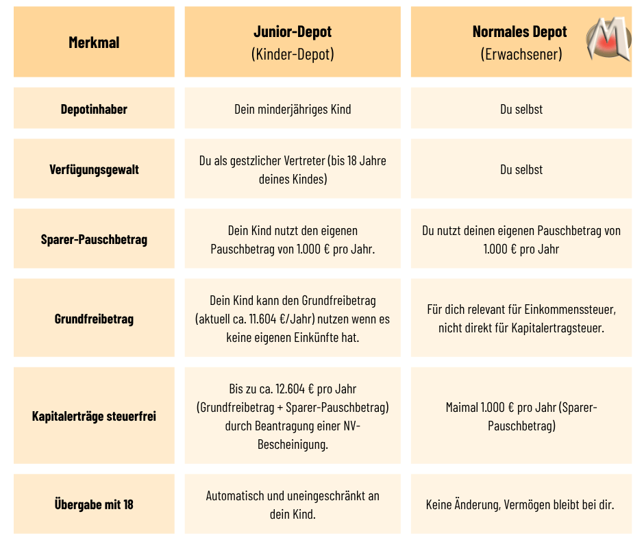 Junior-Depot Vergleich