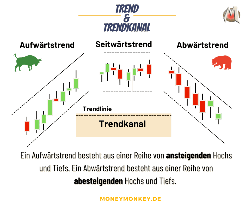 Trendanalyse - Trendlinie
