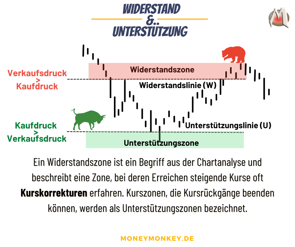 Trendanalyse - Wiederstände