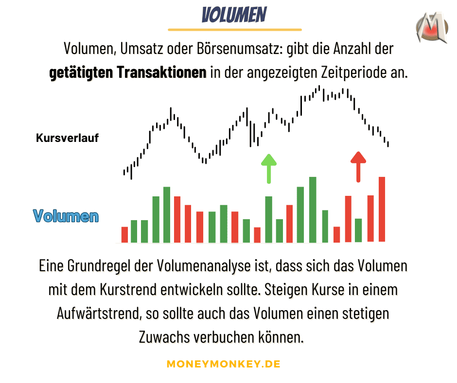 Trendanalyse - Volumen