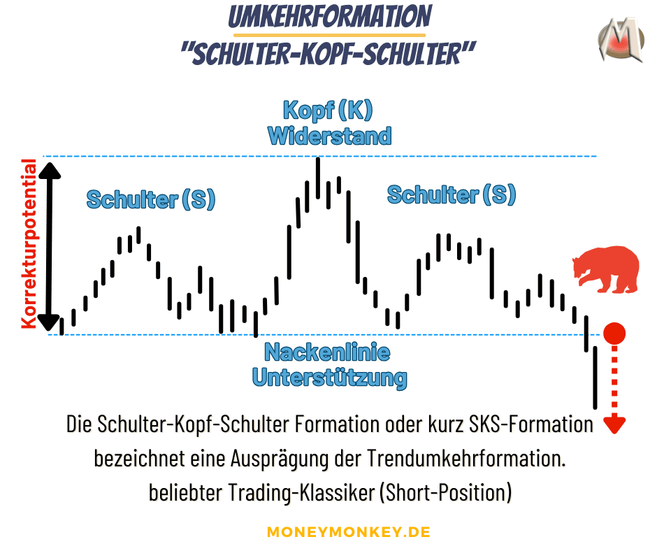 Schulter-Kopf-Schulter-Formation