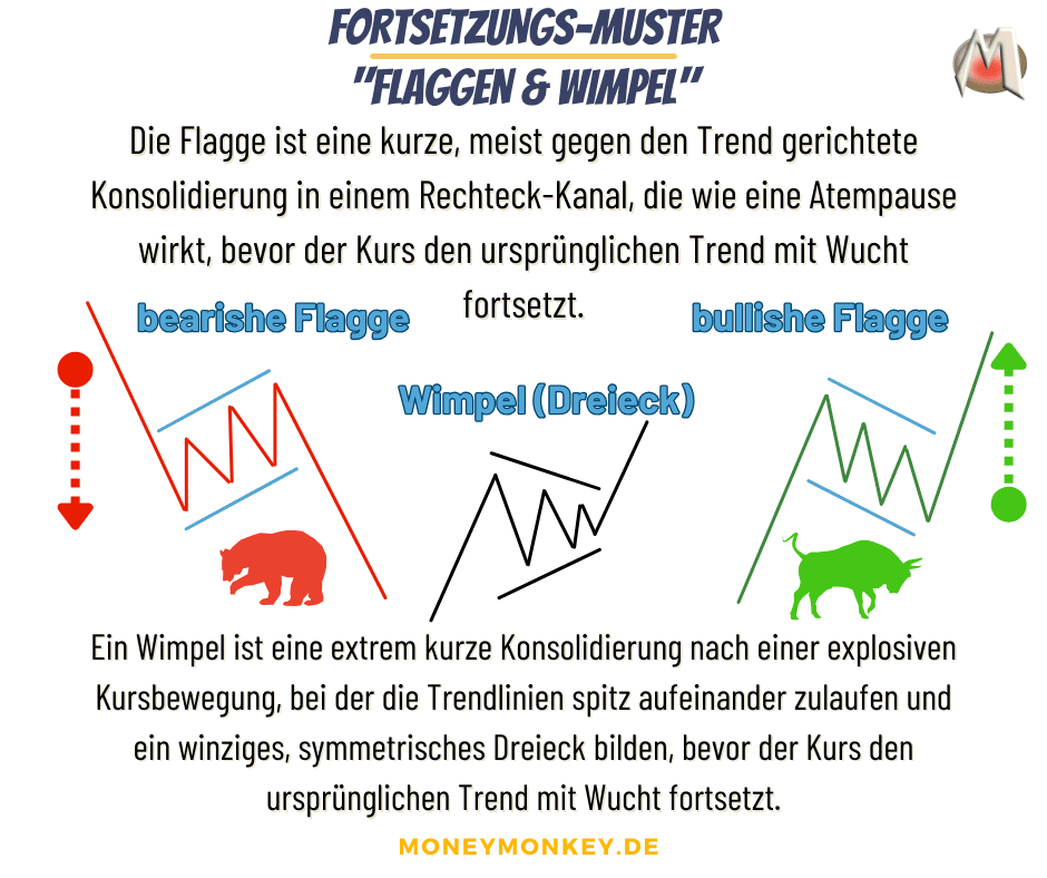 Formationsanalyse- Flaggen-Wimpel