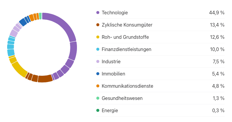 Stockpicker-2025-Q4-Branchen