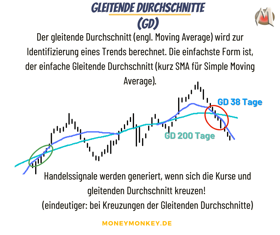 Gleitende Durchschnitte