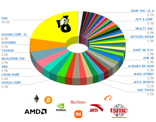 Stockpicker-Portfolio -H4-2025