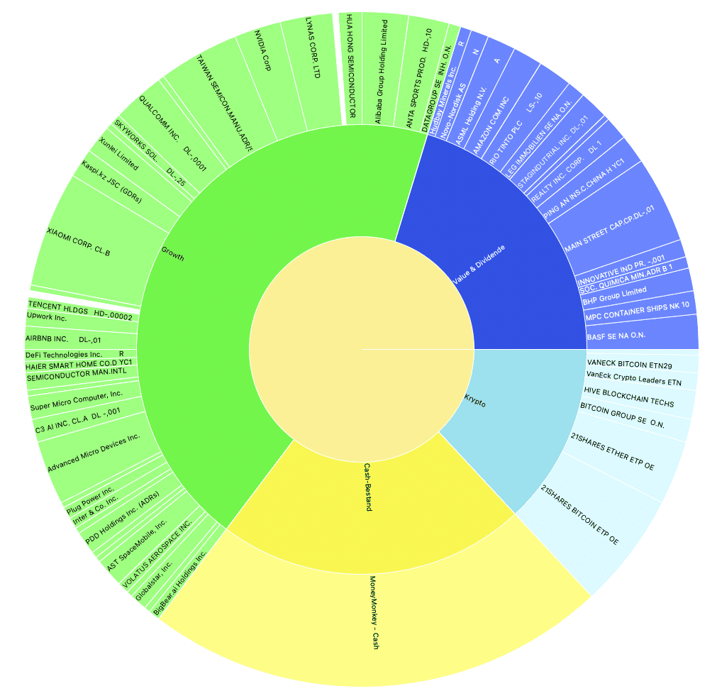 Stockpicker Q4-2025 Verteilung