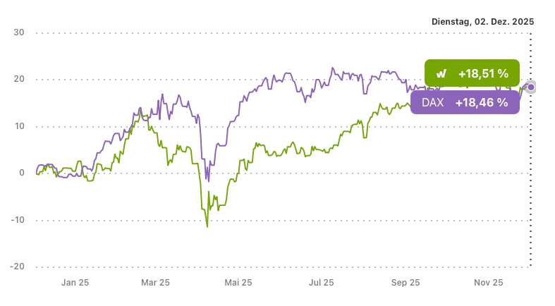 Universal Q4-2025 VS DAX