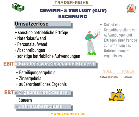 GuV-fundamentale Analyse