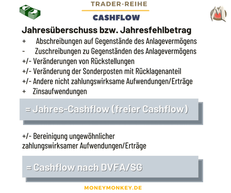 free-Cashflow